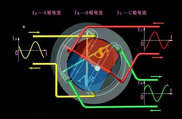 西安西瑪生產的同步電機和異步電機到底哪里不一樣？如何應用？