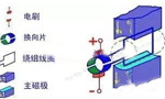 電機(jī)的結(jié)構(gòu)詳解?！靼膊﹨R儀器儀表有限公司